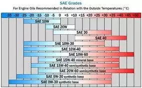 10W-50 Vs 10W-40: Which Motor Oil is the Best?